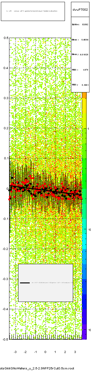 <v - vP>       versus  -uP =>  gamma for barrel 4, layer 7 ladder 2, all wafers