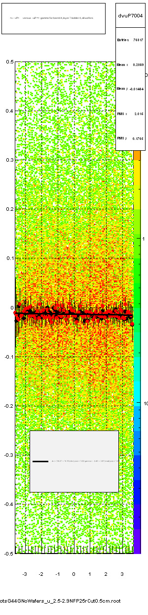 <v - vP>       versus  -uP =>  gamma for barrel 4, layer 7 ladder 4, all wafers