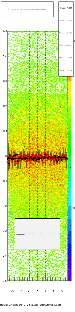 <v - vP>       versus  -uP =>  gamma for barrel 4, layer 7 ladder 5, all wafers