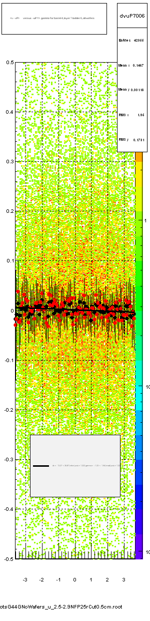 <v - vP>       versus  -uP =>  gamma for barrel 4, layer 7 ladder 6, all wafers