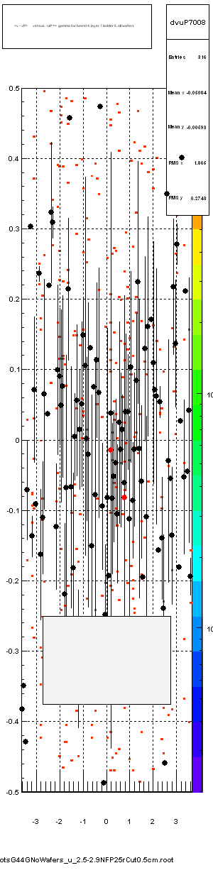 <v - vP>       versus  -uP =>  gamma for barrel 4, layer 7 ladder 8, all wafers