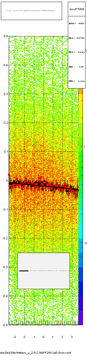 <v - vP>       versus  -uP =>  gamma for barrel 4, layer 7 ladder 9, all wafers