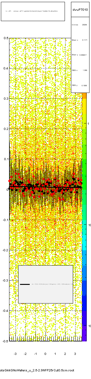 <v - vP>       versus  -uP =>  gamma for barrel 4, layer 7 ladder 10, all wafers