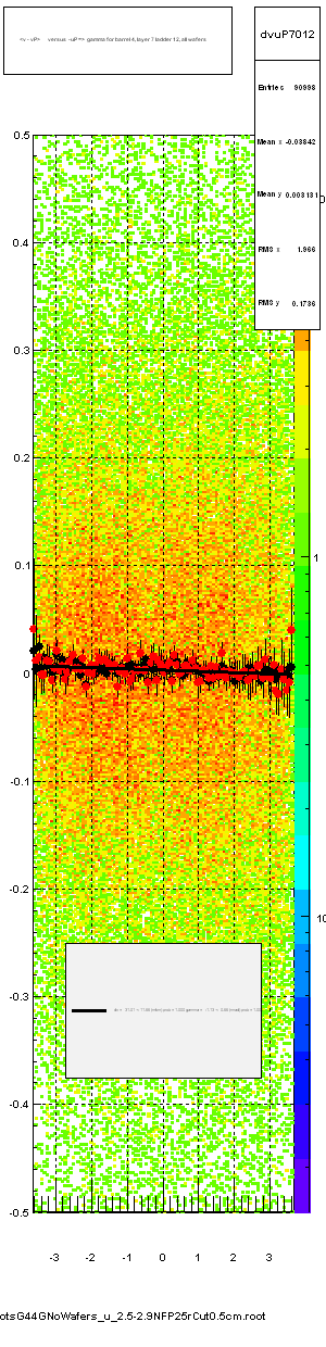 <v - vP>       versus  -uP =>  gamma for barrel 4, layer 7 ladder 12, all wafers