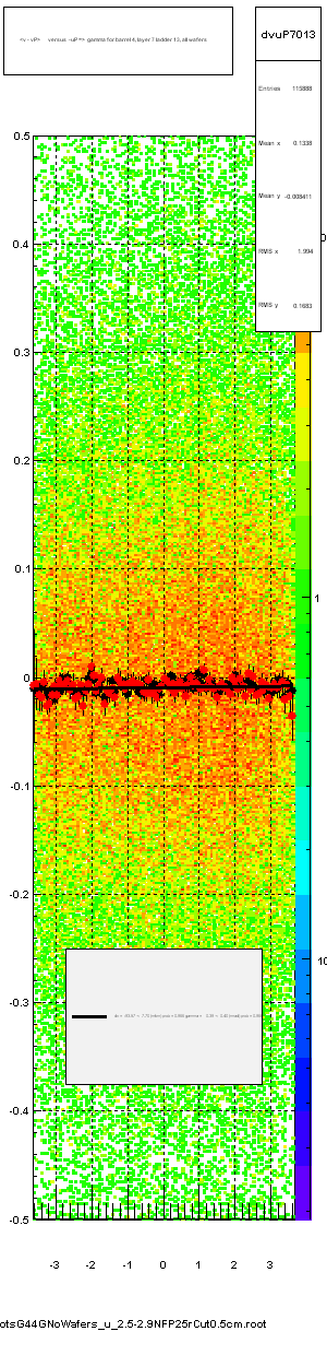 <v - vP>       versus  -uP =>  gamma for barrel 4, layer 7 ladder 13, all wafers