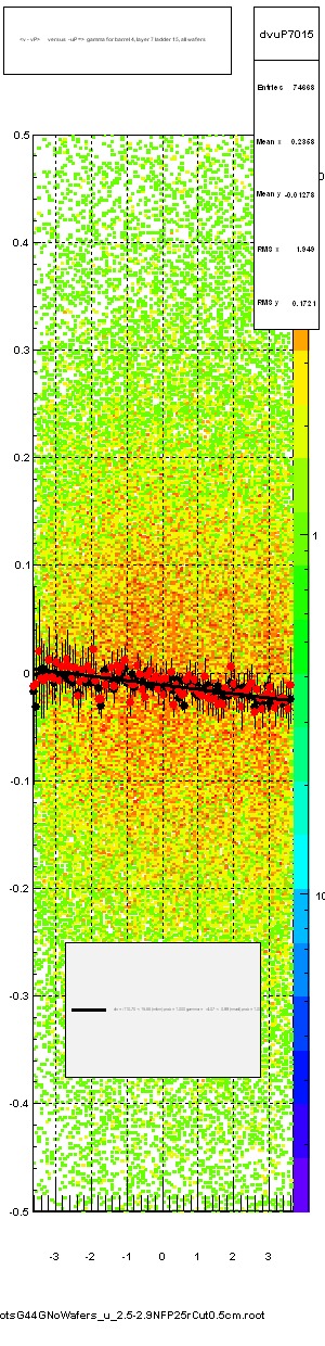 <v - vP>       versus  -uP =>  gamma for barrel 4, layer 7 ladder 15, all wafers