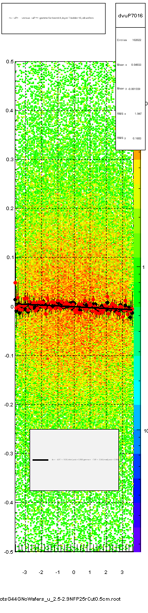 <v - vP>       versus  -uP =>  gamma for barrel 4, layer 7 ladder 16, all wafers