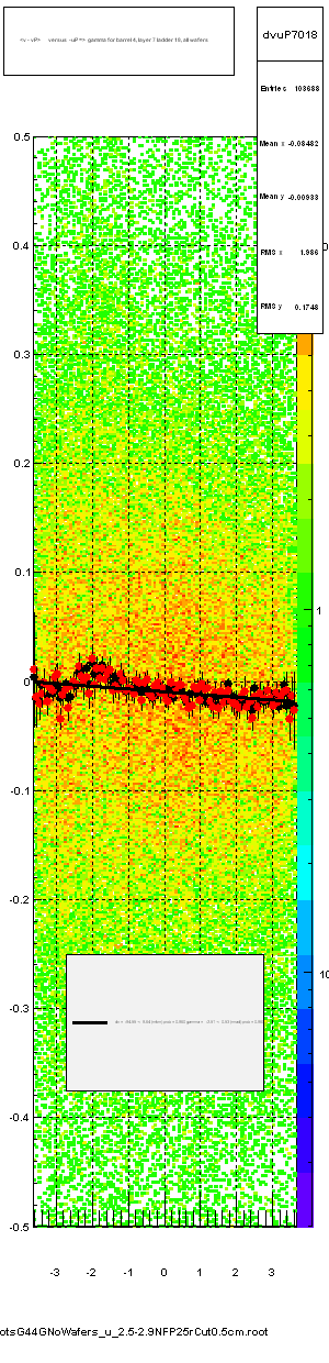 <v - vP>       versus  -uP =>  gamma for barrel 4, layer 7 ladder 18, all wafers