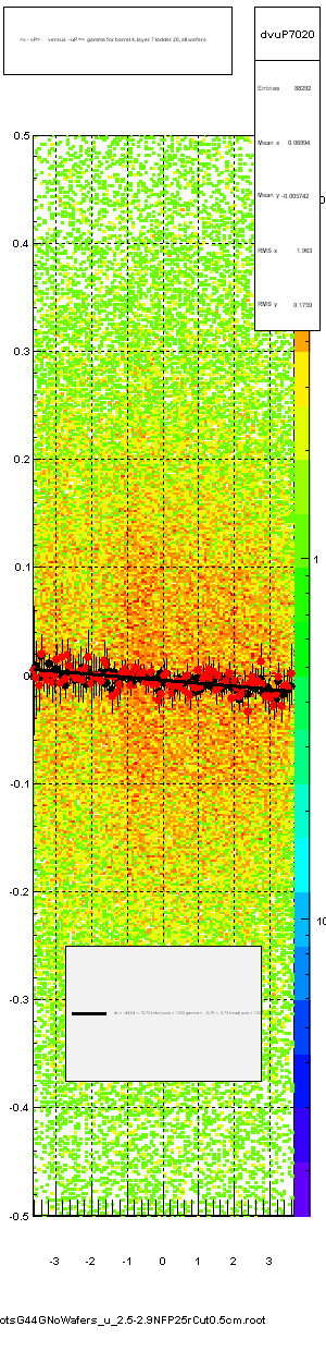 <v - vP>       versus  -uP =>  gamma for barrel 4, layer 7 ladder 20, all wafers