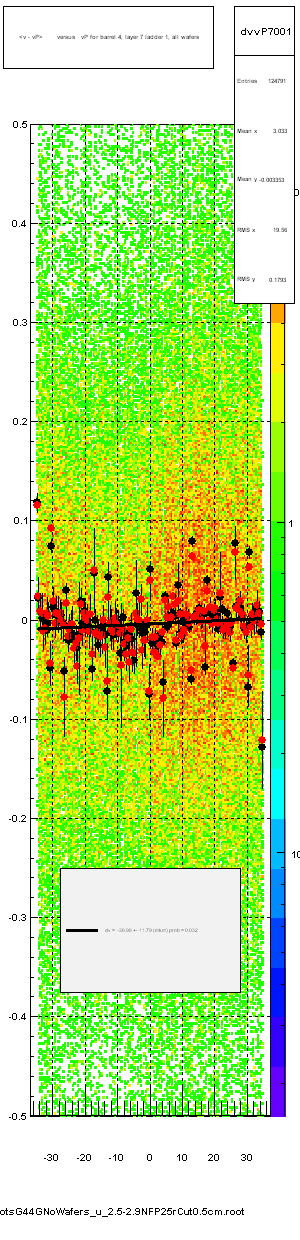 <v - vP>       versus   vP for barrel 4, layer 7 ladder 1, all wafers