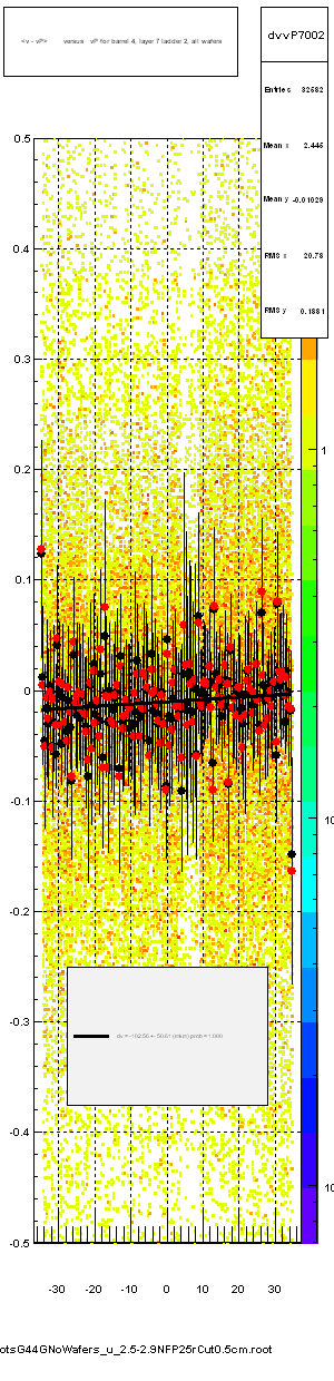 <v - vP>       versus   vP for barrel 4, layer 7 ladder 2, all wafers