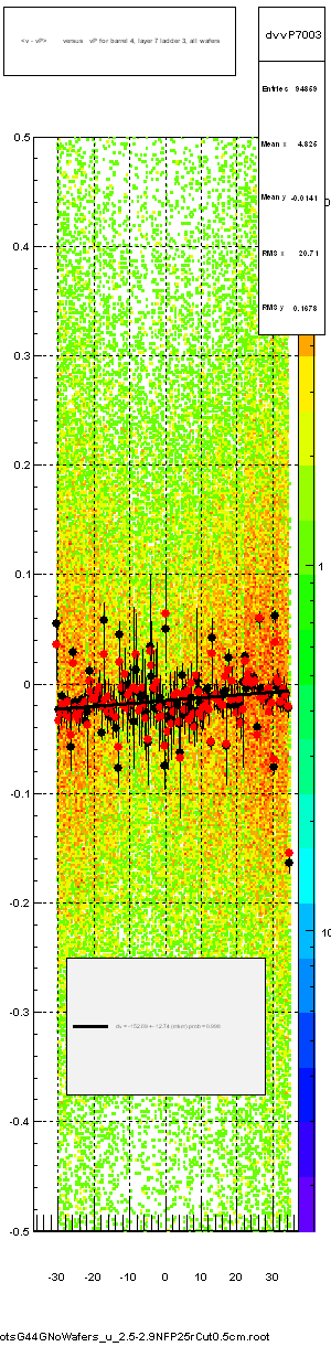<v - vP>       versus   vP for barrel 4, layer 7 ladder 3, all wafers