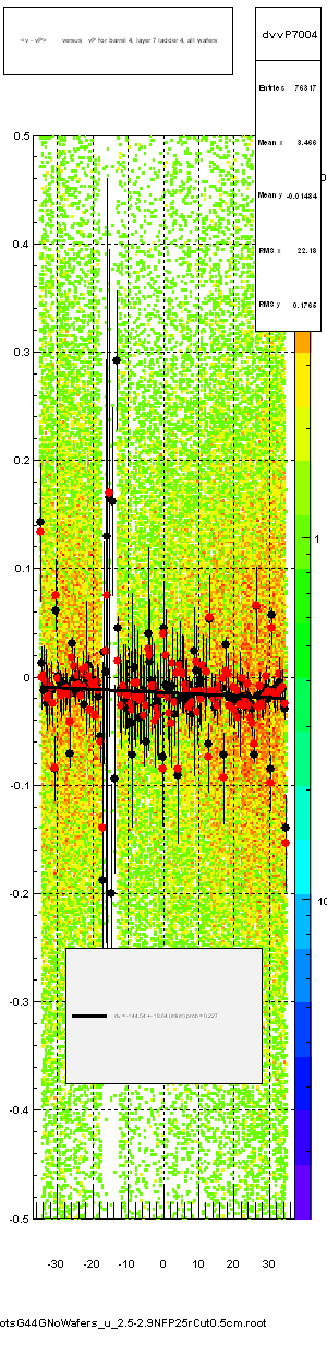 <v - vP>       versus   vP for barrel 4, layer 7 ladder 4, all wafers