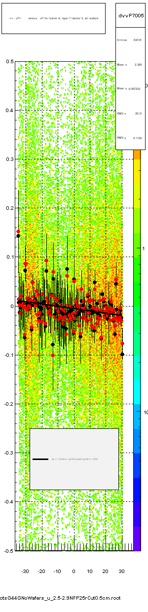 <v - vP>       versus   vP for barrel 4, layer 7 ladder 5, all wafers