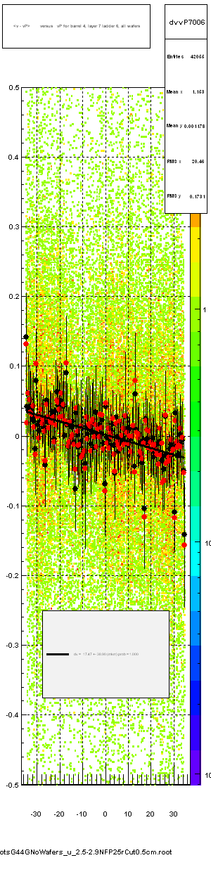 <v - vP>       versus   vP for barrel 4, layer 7 ladder 6, all wafers