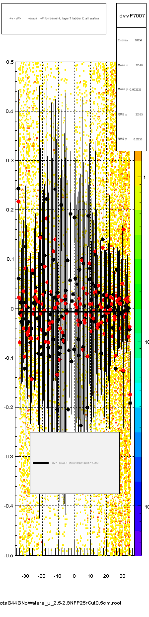 <v - vP>       versus   vP for barrel 4, layer 7 ladder 7, all wafers