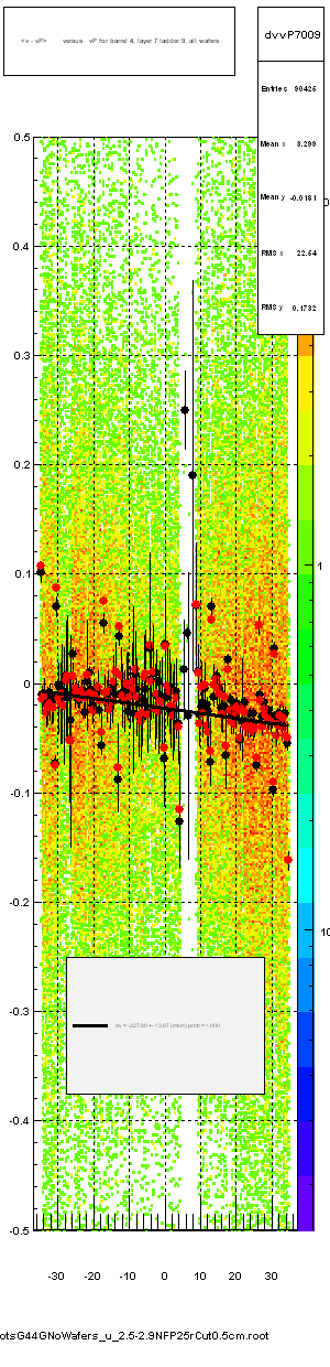 <v - vP>       versus   vP for barrel 4, layer 7 ladder 9, all wafers