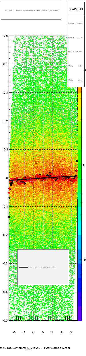 <u - uP>       versus  -uP for barrel 4, layer 7 ladder 13, all wafers