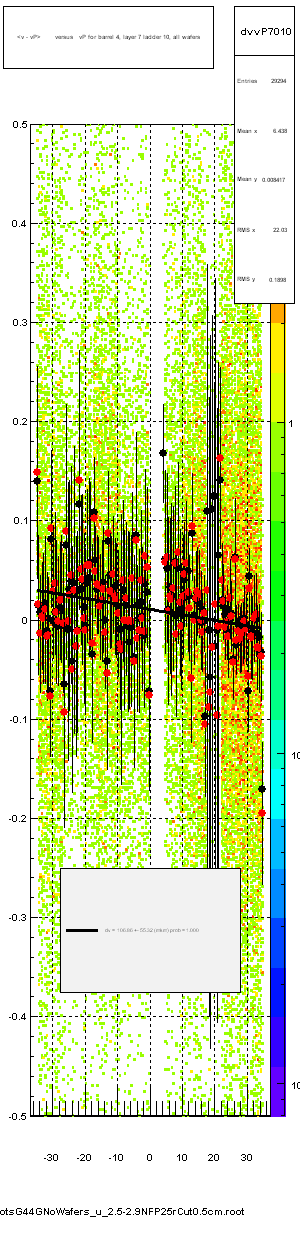 <v - vP>       versus   vP for barrel 4, layer 7 ladder 10, all wafers