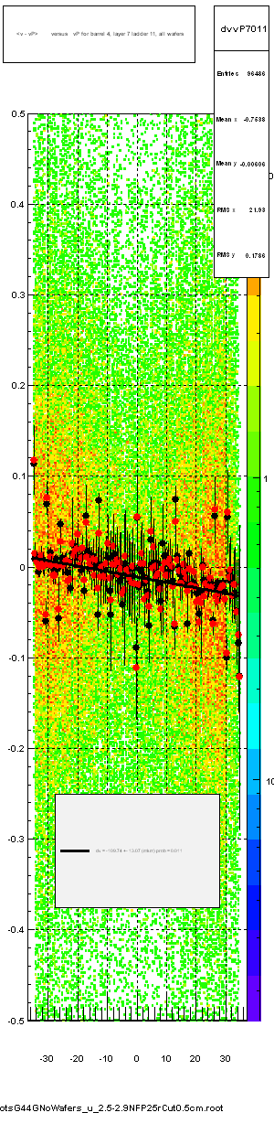 <v - vP>       versus   vP for barrel 4, layer 7 ladder 11, all wafers
