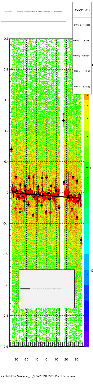 <v - vP>       versus   vP for barrel 4, layer 7 ladder 13, all wafers