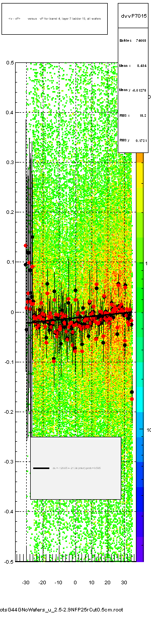 <v - vP>       versus   vP for barrel 4, layer 7 ladder 15, all wafers