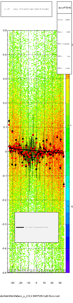 <v - vP>       versus   vP for barrel 4, layer 7 ladder 16, all wafers