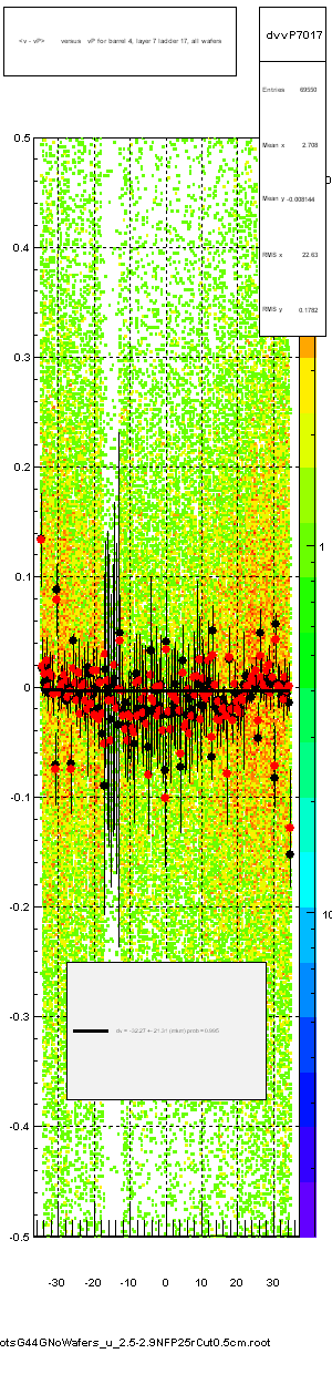 <v - vP>       versus   vP for barrel 4, layer 7 ladder 17, all wafers