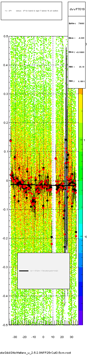 <v - vP>       versus   vP for barrel 4, layer 7 ladder 19, all wafers