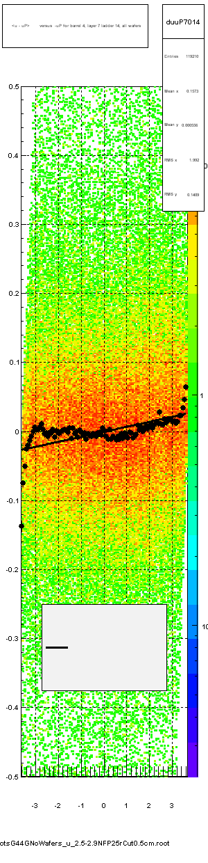 <u - uP>       versus  -uP for barrel 4, layer 7 ladder 14, all wafers