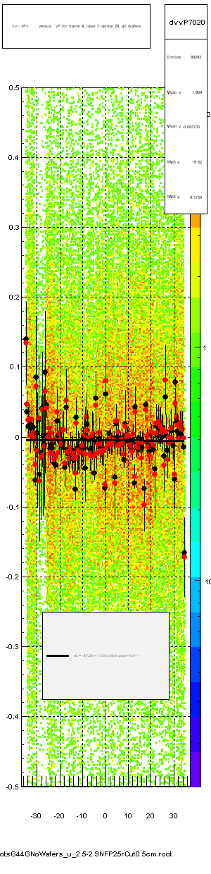 <v - vP>       versus   vP for barrel 4, layer 7 ladder 20, all wafers