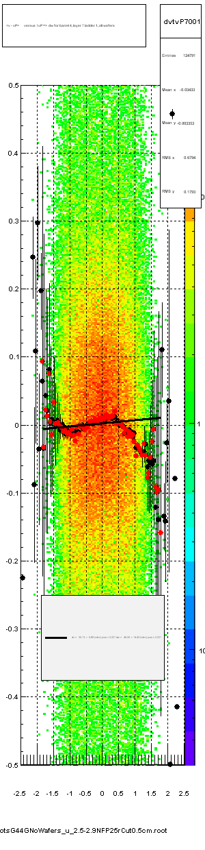 <v - vP>       versus  tvP =>  dw for barrel 4, layer 7 ladder 1, all wafers