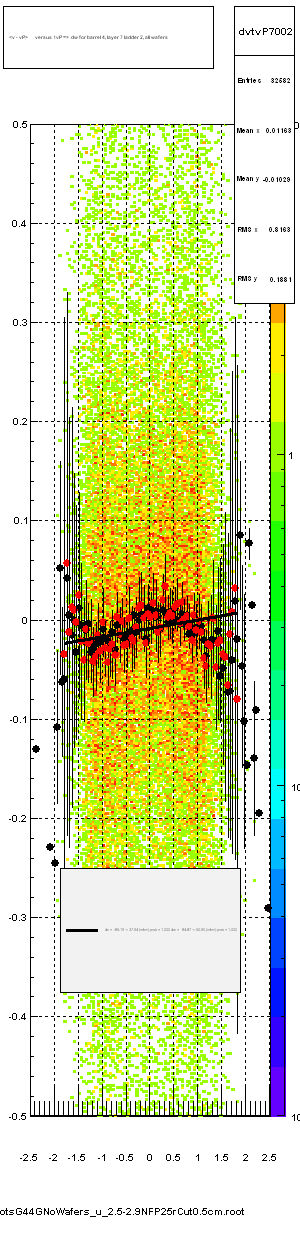 <v - vP>       versus  tvP =>  dw for barrel 4, layer 7 ladder 2, all wafers