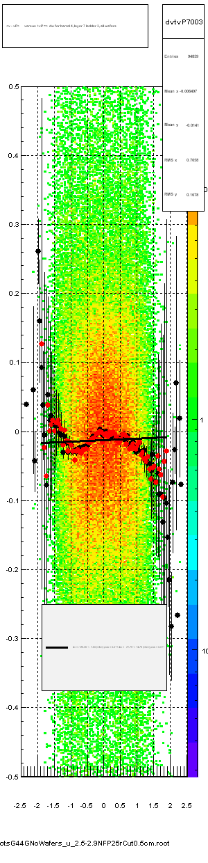<v - vP>       versus  tvP =>  dw for barrel 4, layer 7 ladder 3, all wafers