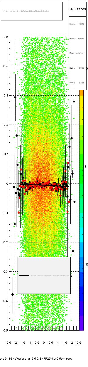 <v - vP>       versus  tvP =>  dw for barrel 4, layer 7 ladder 5, all wafers