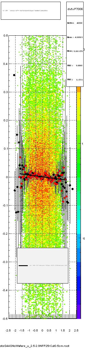 <v - vP>       versus  tvP =>  dw for barrel 4, layer 7 ladder 6, all wafers