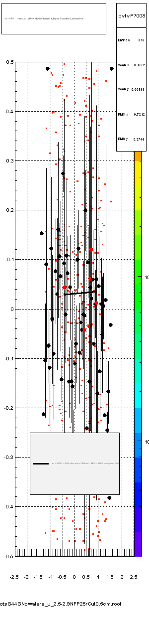 <v - vP>       versus  tvP =>  dw for barrel 4, layer 7 ladder 8, all wafers