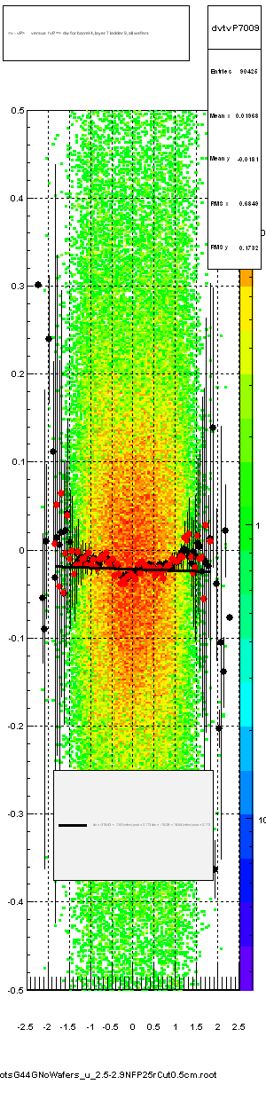 <v - vP>       versus  tvP =>  dw for barrel 4, layer 7 ladder 9, all wafers