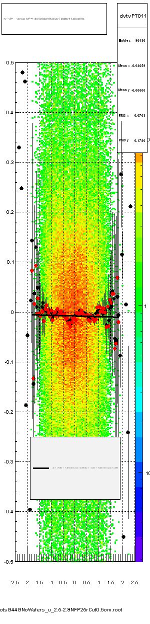 <v - vP>       versus  tvP =>  dw for barrel 4, layer 7 ladder 11, all wafers