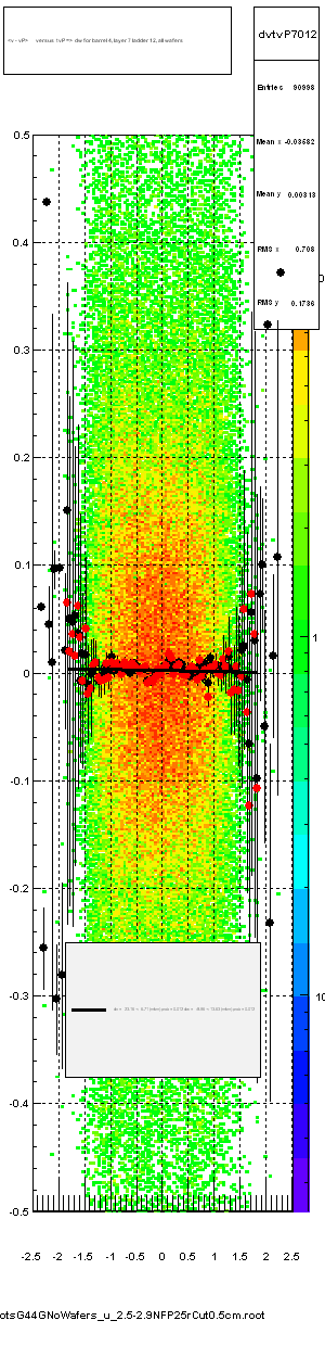 <v - vP>       versus  tvP =>  dw for barrel 4, layer 7 ladder 12, all wafers