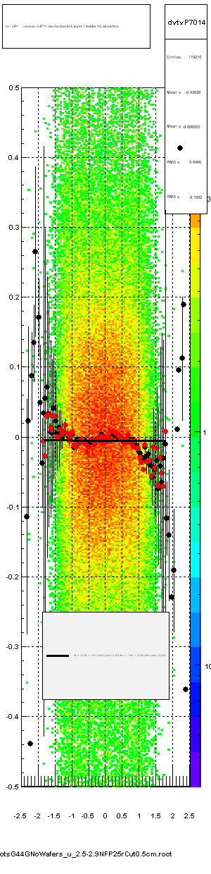 <v - vP>       versus  tvP =>  dw for barrel 4, layer 7 ladder 14, all wafers