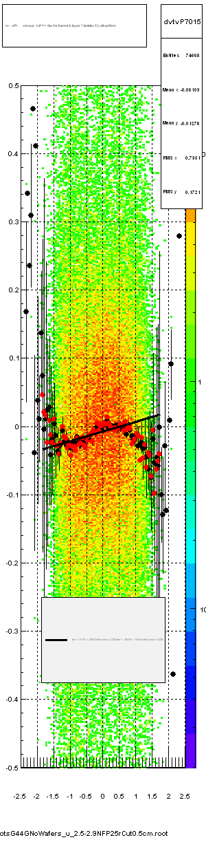 <v - vP>       versus  tvP =>  dw for barrel 4, layer 7 ladder 15, all wafers