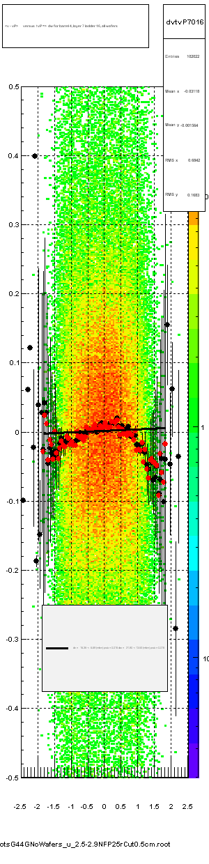 <v - vP>       versus  tvP =>  dw for barrel 4, layer 7 ladder 16, all wafers