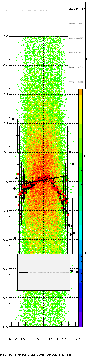 <v - vP>       versus  tvP =>  dw for barrel 4, layer 7 ladder 17, all wafers