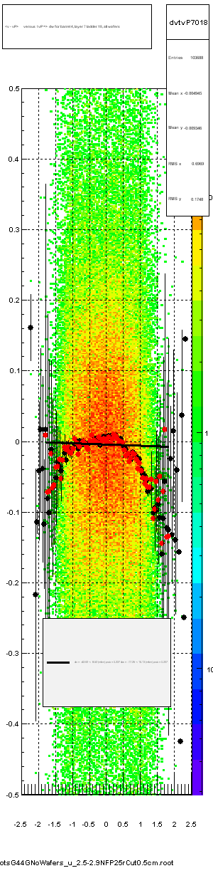 <v - vP>       versus  tvP =>  dw for barrel 4, layer 7 ladder 18, all wafers