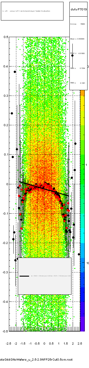 <v - vP>       versus  tvP =>  dw for barrel 4, layer 7 ladder 19, all wafers