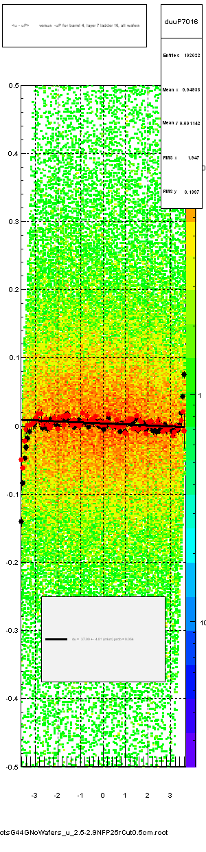 <u - uP>       versus  -uP for barrel 4, layer 7 ladder 16, all wafers