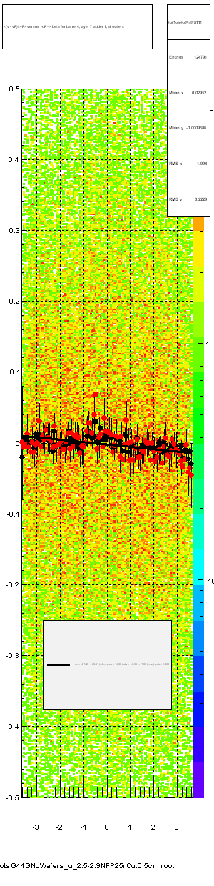 <(v - vP)/tvP> versus  -uP => beta for barrel 4, layer 7 ladder 1, all wafers