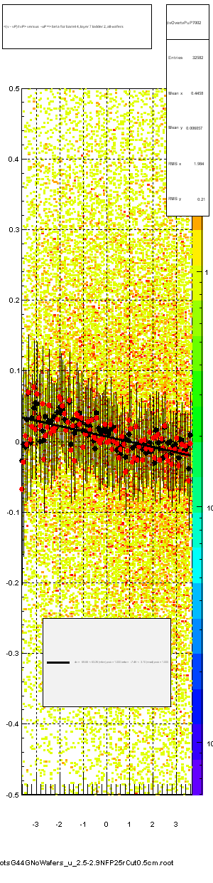 <(v - vP)/tvP> versus  -uP => beta for barrel 4, layer 7 ladder 2, all wafers