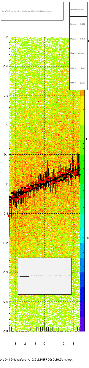 <(v - vP)/tvP> versus  -uP => beta for barrel 4, layer 7 ladder 3, all wafers